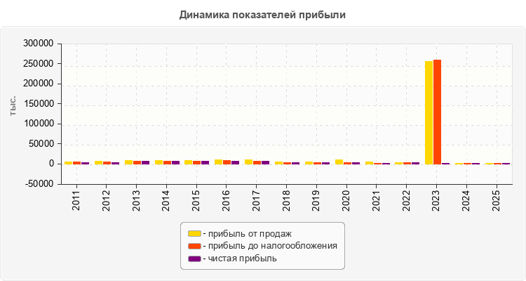 Динамика показателей прибыли