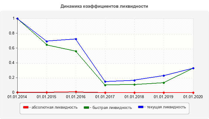 Динамика коэффициентов ликвидности