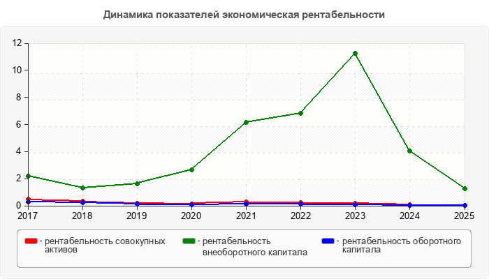 Динамика показателей экономическая рентабельности