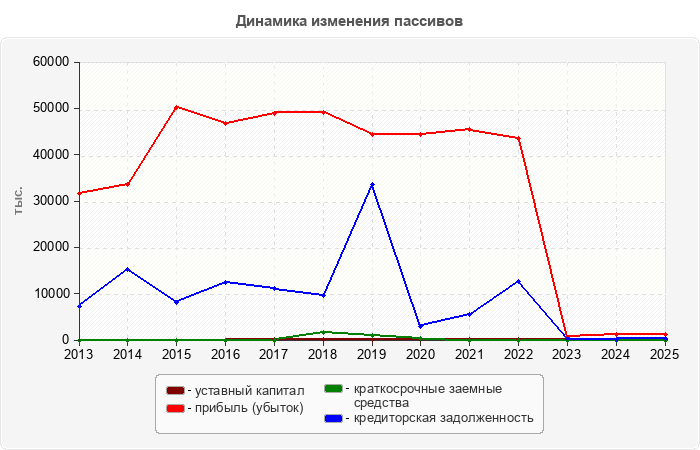 Динамика изменения пассивов