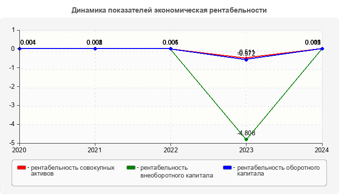Динамика показателей экономическая рентабельности