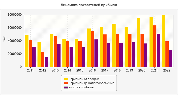 Динамика показателей прибыли