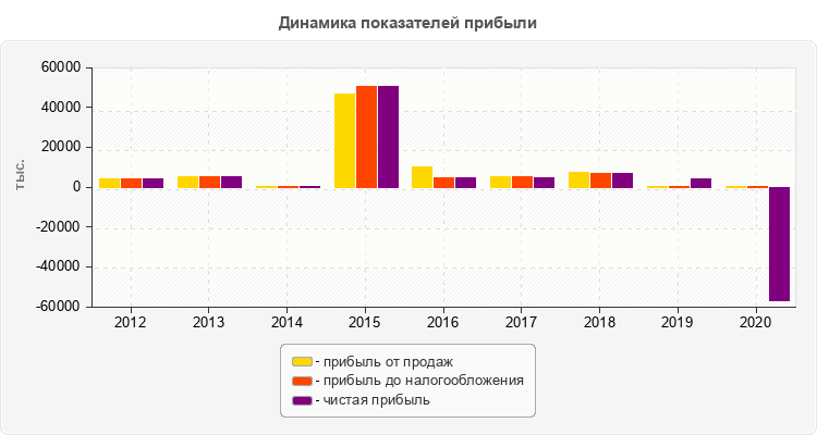 Динамика показателей прибыли