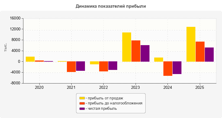 Динамика показателей прибыли