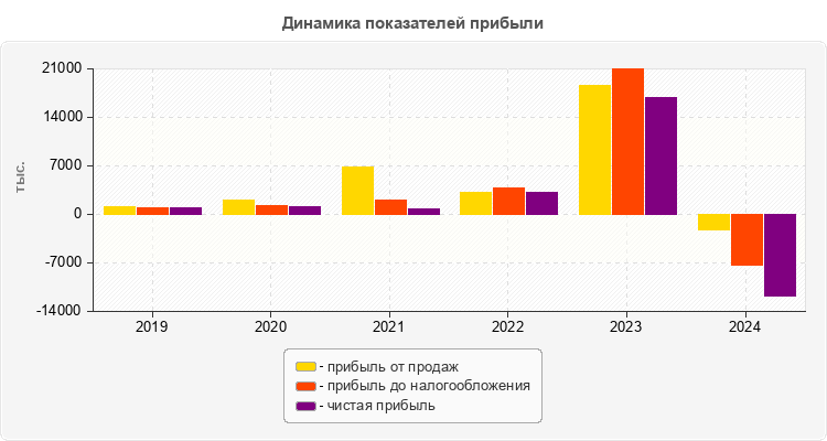 Динамика показателей прибыли