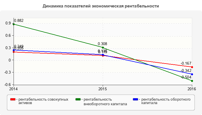 Динамика показателей экономическая рентабельности