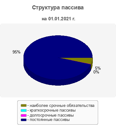 Структура пассива