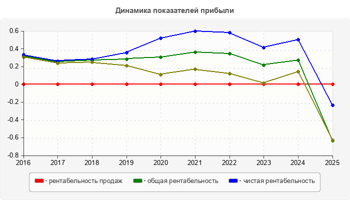 Динамика показателей прибыли