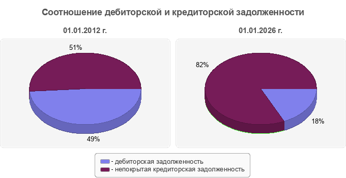 Соотношение дебиторской и кредиторской задолженности