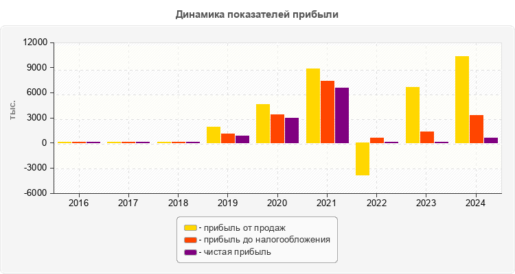 Динамика показателей прибыли
