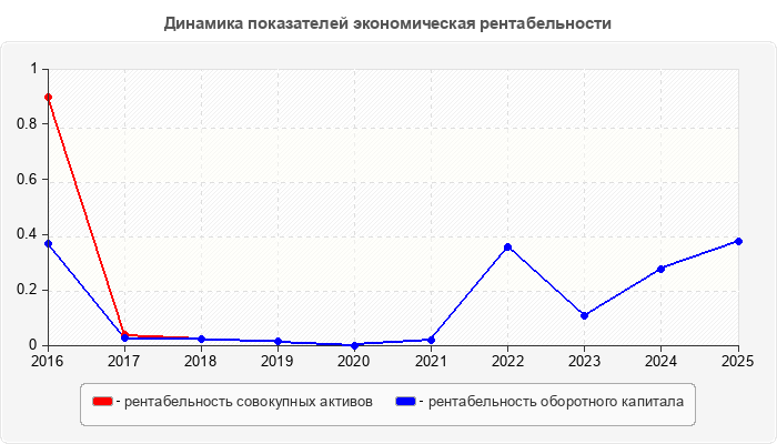 Динамика показателей экономическая рентабельности