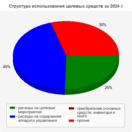 Структура использования целевых средств за 2024 г.