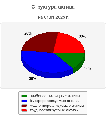 Структура актива