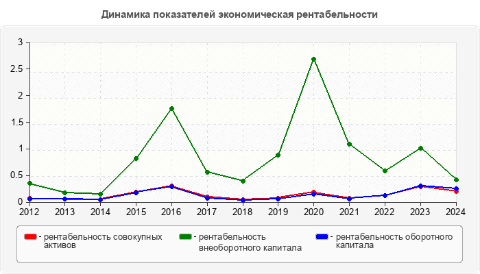 Динамика показателей экономическая рентабельности
