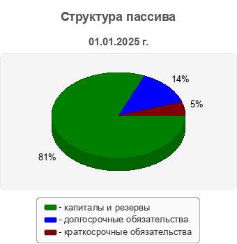 Структура пассива