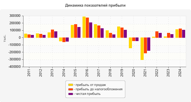 Динамика показателей прибыли
