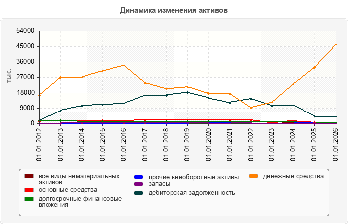 Динамика изменения активов