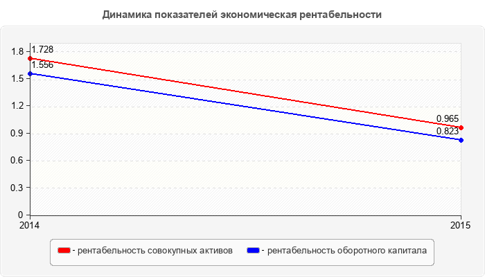 Динамика показателей экономическая рентабельности
