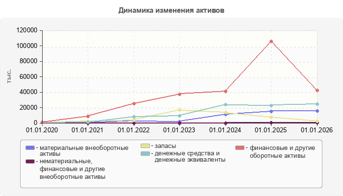 Динамика изменения активов