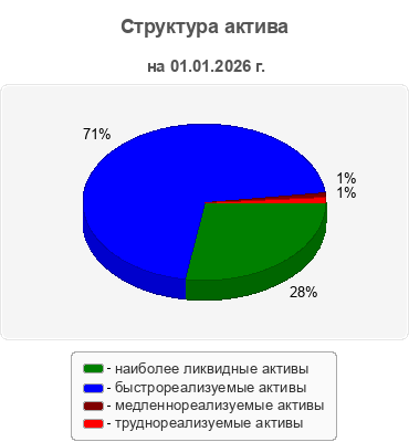 Структура актива
