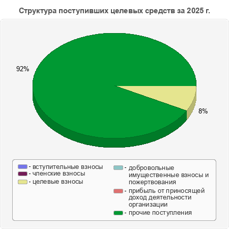 Структура поступивших целевых средств за 2025 г.