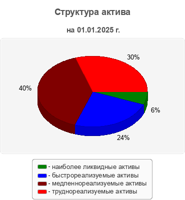 Структура актива