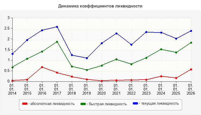 Динамика коэффициентов ликвидности