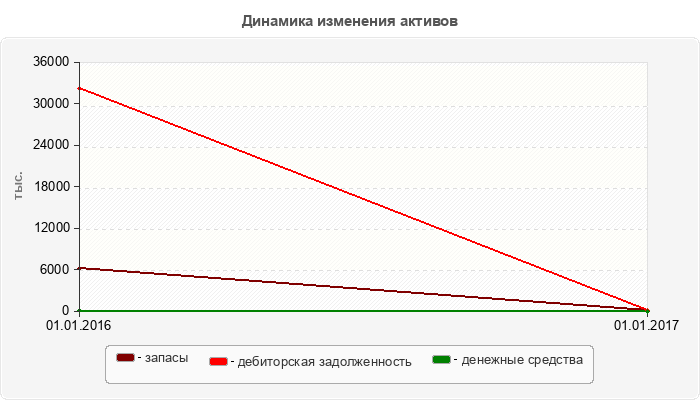 Динамика изменения активов
