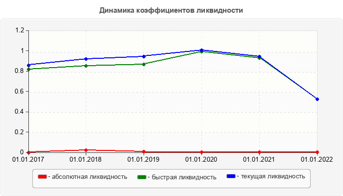 Динамика коэффициентов ликвидности