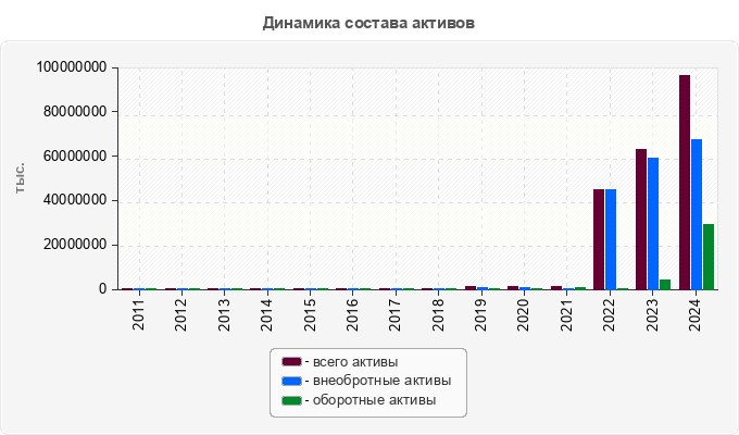 Динамика состава активов