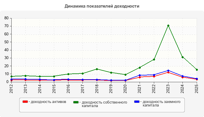 Динамика показателей доходности