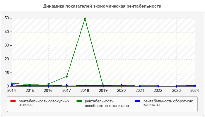 Динамика показателей экономическая рентабельности