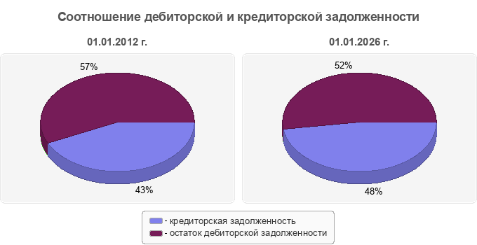 Соотношение дебиторской и кредиторской задолженности