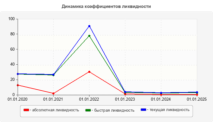 Динамика коэффициентов ликвидности