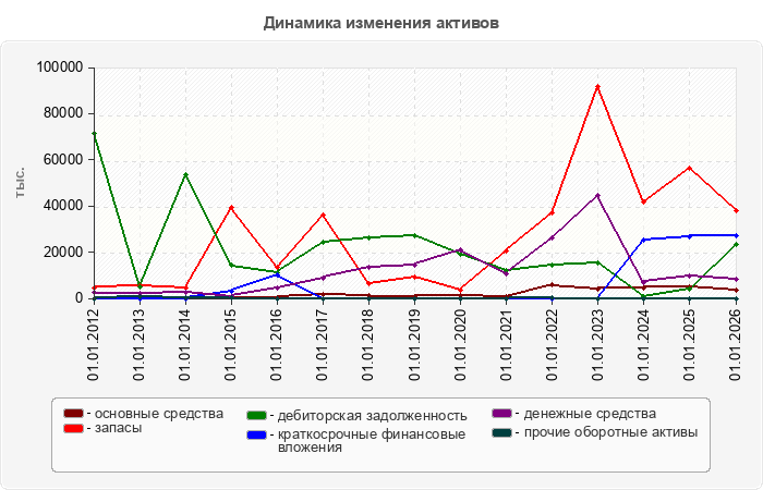 Динамика изменения активов