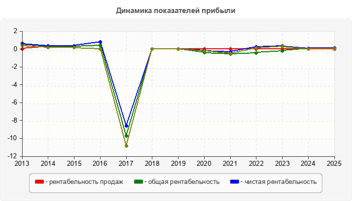 Динамика показателей прибыли