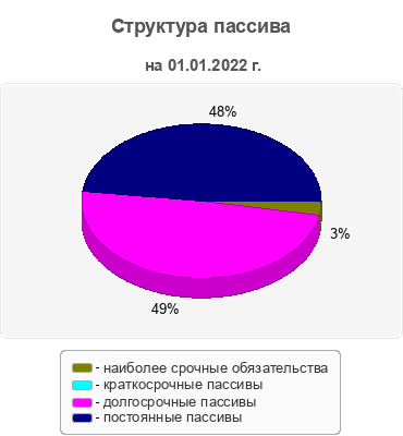 Структура пассива