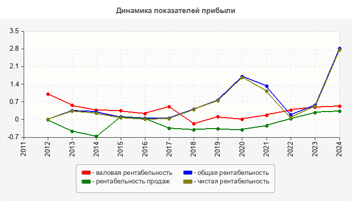 Динамика показателей прибыли