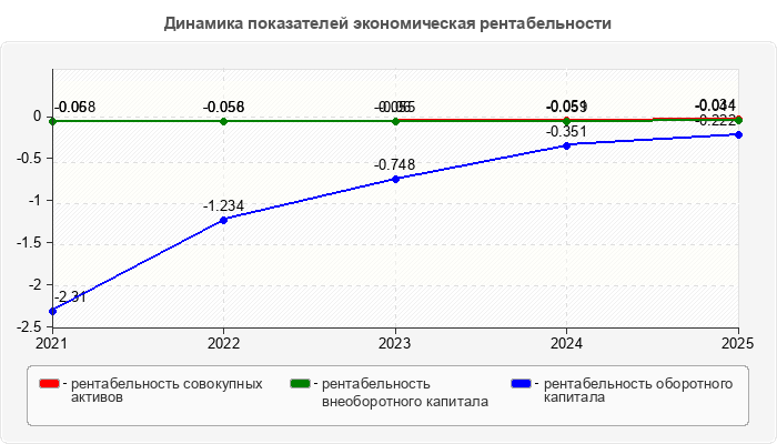 Динамика показателей экономическая рентабельности