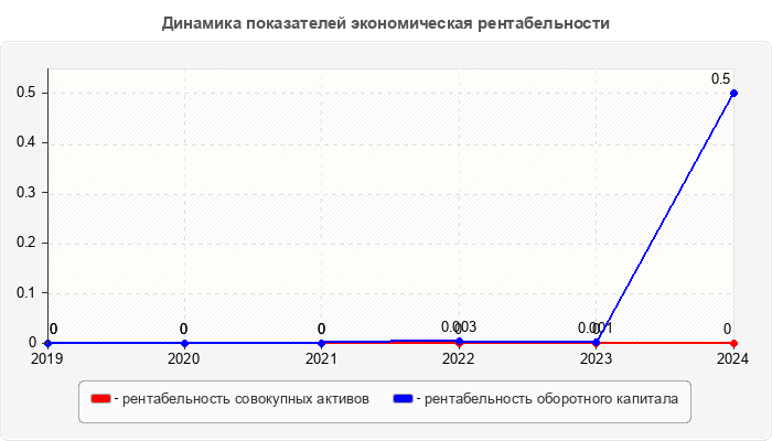 Динамика показателей экономическая рентабельности