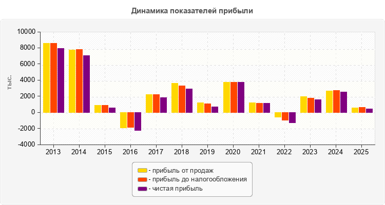 Динамика показателей прибыли