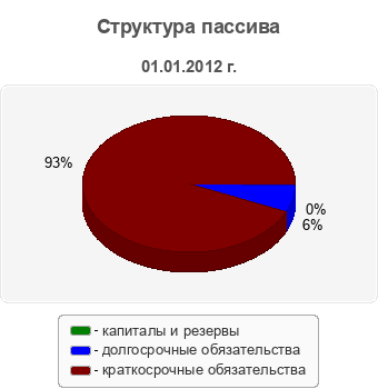 Структура пассива