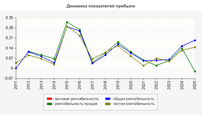 Динамика показателей прибыли