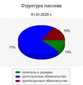 Структура пассива