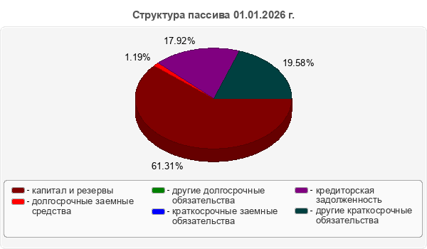 Структура пассива 01.01.2026 г.