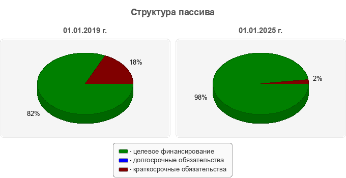 Структура пассива