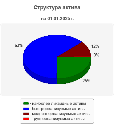 Структура актива
