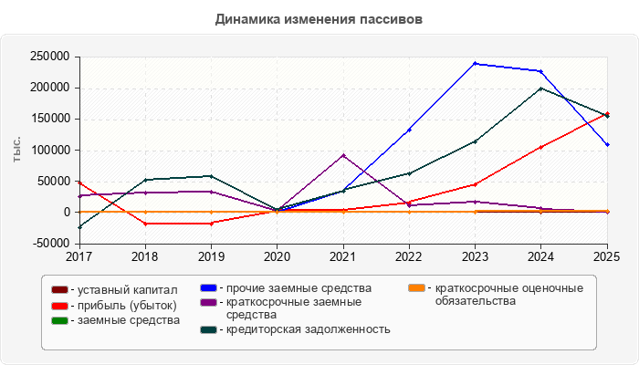 Динамика изменения пассивов