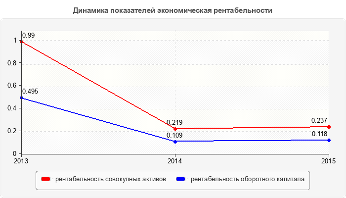Динамика показателей экономическая рентабельности