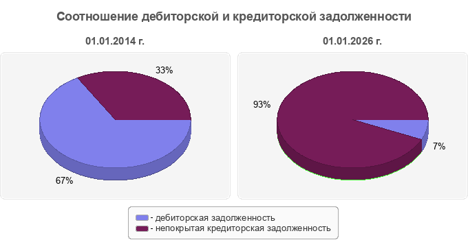 Соотношение дебиторской и кредиторской задолженности